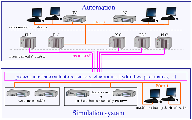 Simulation/Automation structure